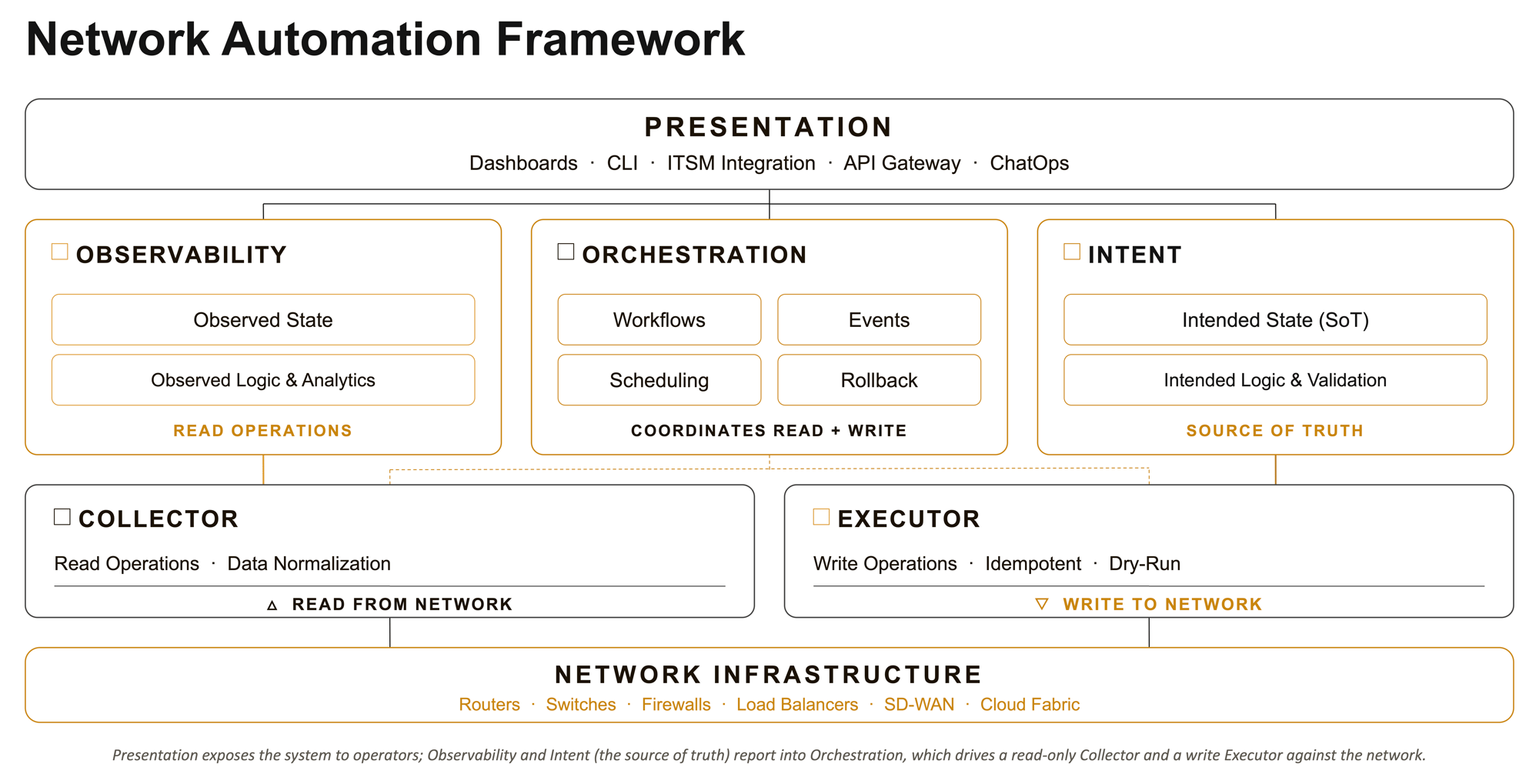 AGN-Network-Automation-Framework-lightened